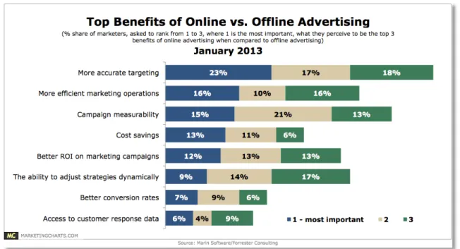 Figura 10 - Top de benefícios da publicidade online vs. offline [23] 