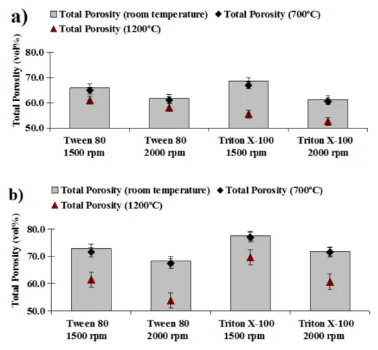 Figure 4.4  Total  porosity  as  a  function  of  the  heat  treatment  of  geopolymer  foams: (a) 2 wt% of surfactant; (b) 4 wt% of surfactant