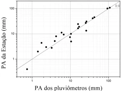 Figura  4:  Gráfico  de  dispersão  dos  dados  registrados  de  precipitação  em  aberto  (PA)  pelos  pluviômetros  de  polietileno tereftalato (eixo X) e pela estação automática do município (eixo Y)