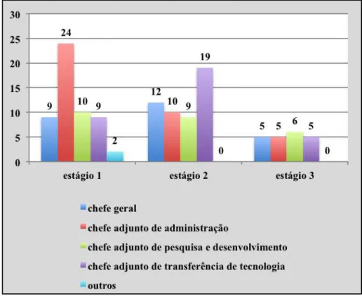 Gráfico 11 – Cargo dos respondentes nos três estágios da GC 