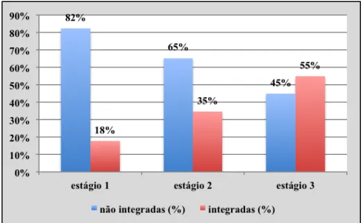 Gráfico 14 - Integração das ferramentas tecnológicas nos três estágios da GC 