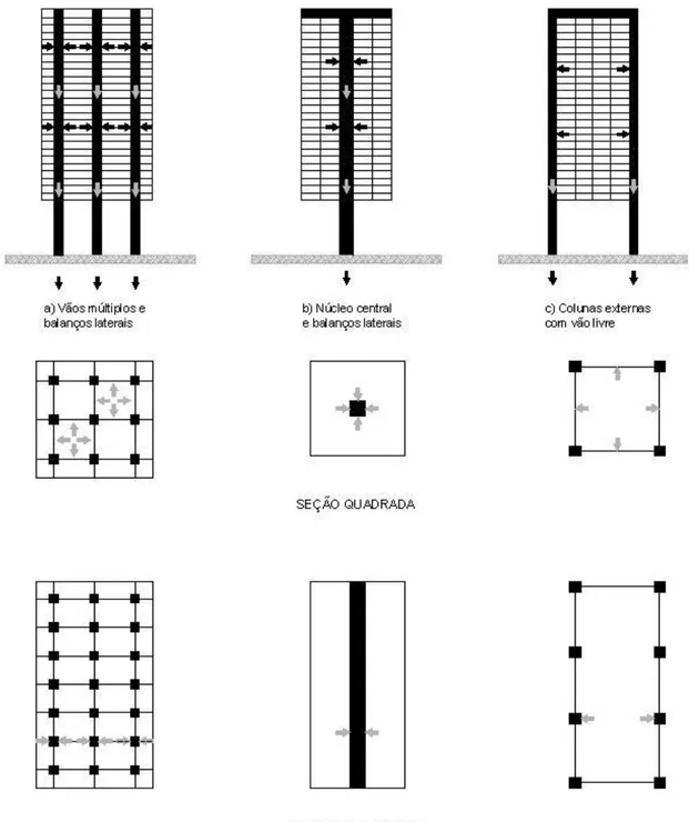 Figura 2.1: Transmissão de cargas gravitacionais da estrutura principal até as fundações