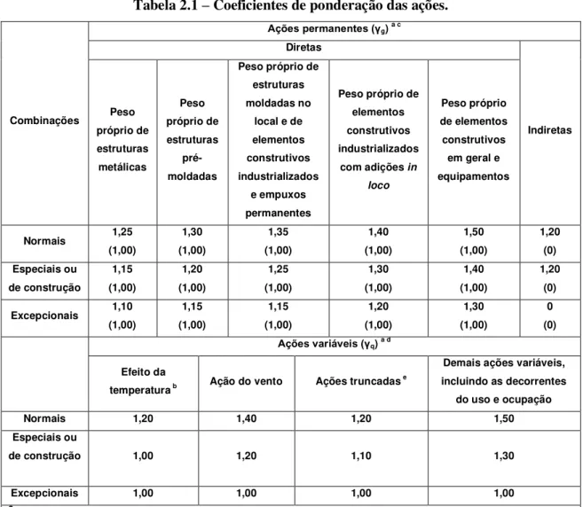 Tabela 2.1 – Coeficientes de ponderação das ações.   Combinações  Ações permanentes (γ g )  a cDiretas  Indiretas Peso próprio de  estruturas  metálicas  Peso  próprio de  estruturas  pré-moldadas  Peso próprio de estruturas moldadas no local e de elemento