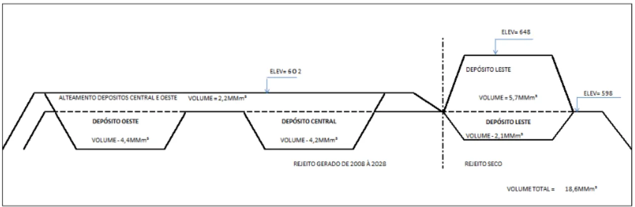 Figura 3.2  –  Capacidade de armazenamento de rejeitos do Depósito Murici 