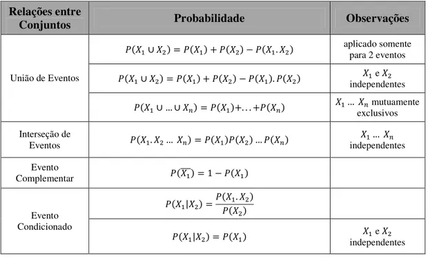 Tabela 4.10 – Relações básicas da probabilidade aplicadas a uma FTA (Santos, 2007)  Relações entre 