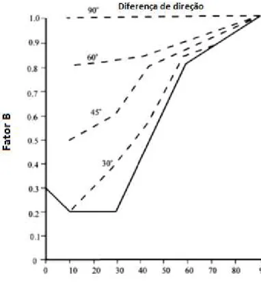 Figura 2: Fator B considerando a orientação da descontinuidade crítica em relação à superfície do realce 