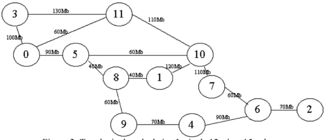 Figura 2: Topologia de rede da instância de 12 nós e 15 enlaces 