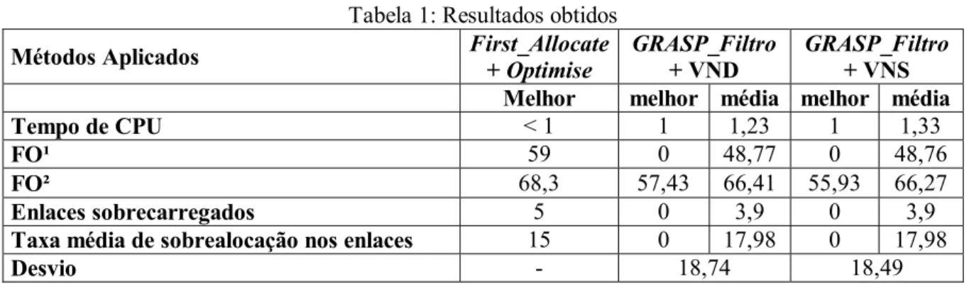 Tabela 1: Resultados obtidos  Métodos Aplicados  First_Allocate 