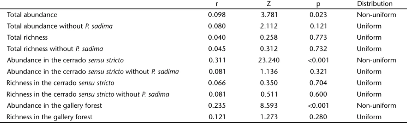 Table II. Rayleigh’s uniformity test for abundance and richness of Arctiinae per vegetation type (gallery forest and cerrado sensu stricto) and in the Jardim Botânico de Brasília (total)