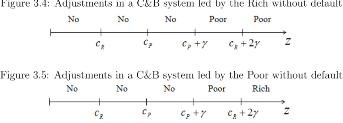 Figure 3.4: Adjustments in a C&amp;B system led by the Rich without default