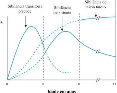 Figura  5:  Evolução  cronológica  dos  diferentes  tipos  de  doença  sibilante da infância (Martinez 1995)