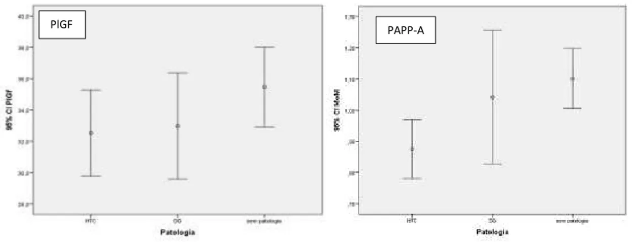 Figura 5.3.1  –  Comparação das médias dos marcadores nas 3 coortes: PlGf e PAPP-A 