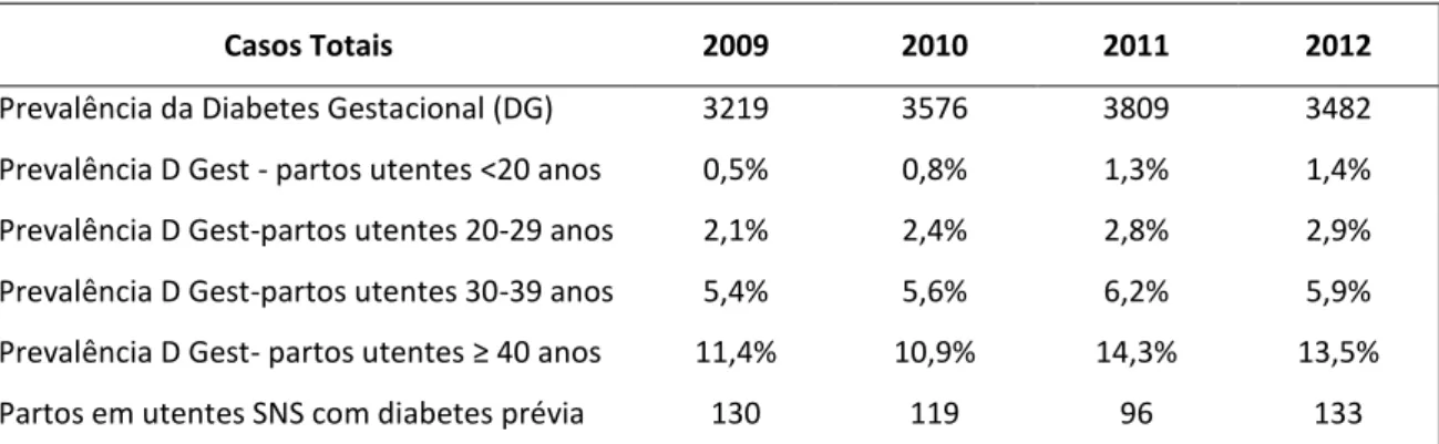 Figura 3.1  – Prevalência da Diabetes gestacional  em Portugal entre2009-2012. Fonte: GDH – ACSS/DGS; Estatísticas da Morbilidade  Hospitalar; Tratamento OND