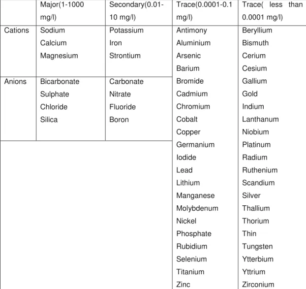 Table 2.1 Major, Secondary and Trace constituents of Groundwater (Source: Harter, 2003) 