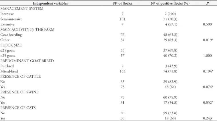 Table 1. Univariate analysis for flock-level risk factors associated with Toxoplasma gondii infection in dairy goat flocks in the municipality of  Monteiro, State of Paraíba, northeastern Brazil, from March 2009 to March 2010.