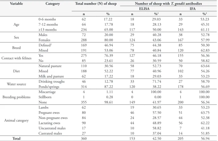 Table 1. Toxoplasma gondii antibodies among sheep in the municipality of Lages, tested by enzime-linked immunosorbent assay (ELISA) and  indirect immunofluorescence assay (IFA).