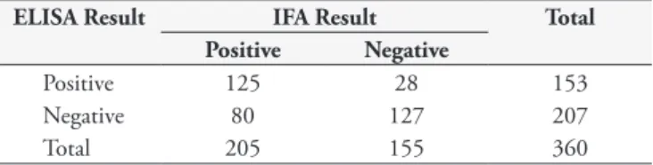 Table 3. Sensitivity (SE), specificity (SP), positive predictive value  (PPV), negative predictive value (NPV), kappa and efficacy of the  immunosorbent assay (ELISA), using the immunofluorescence assay  (IFA) as reference (≥64), among 360 sheep serum samp