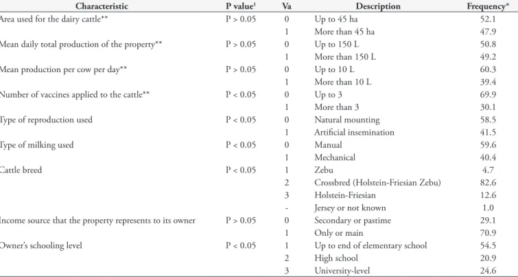 Table 1. Characterization of the farm properties used for milk production that were studied in the municipalities of Lavras, Passos and   Divinópolis, state of Minas Gerais.