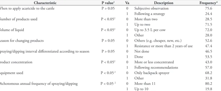 Table 2. Profile of producers’ attitudes regarding tick control on the farm properties used for milk production that were studied in the   municipalities of Lavras, Passos and Divinópolis, state of Minas Gerais.