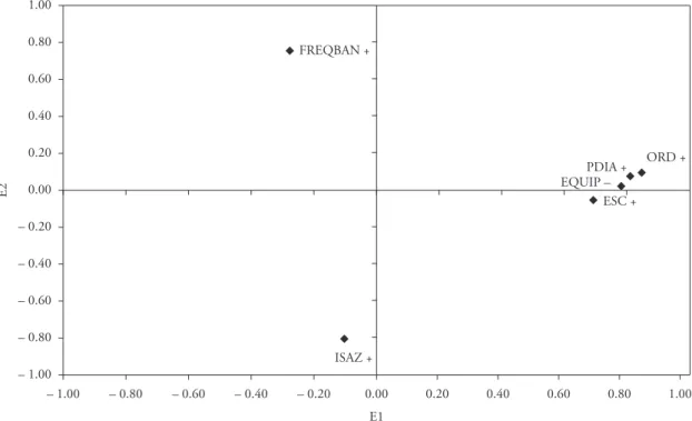 Table 4. Indicators of technological level, perception of Rhipicephalus (Boophilus) microplus and attitude towards control on the farm properties  used for milk production that were studied in the municipalities of Lavras, Passos and Divinópolis, state of 