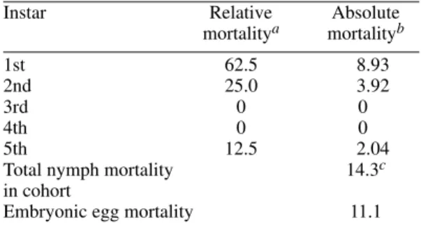 Fig. 2: life expectancy of Panstrongylus geniculatus since the egg was laid. Symbols as in Fig