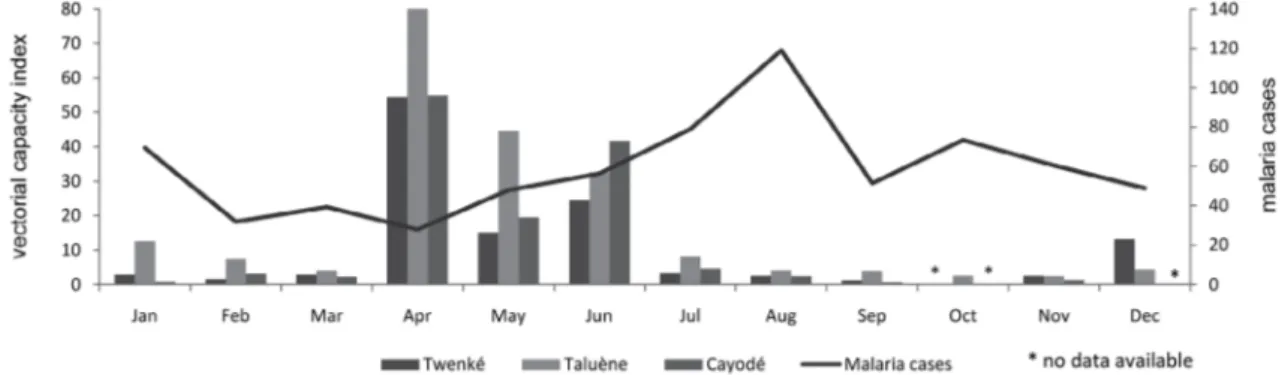 Fig. 4: monthly Anopheles darlingi vectorial capacity index in Twenké, Taluène and Cayodé in relation with monthly malaria cases reported in  Maripasoula Health Center (Upper-Maroni, French Guiana) from March 2000-February 2002.