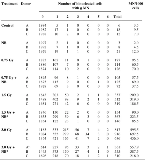 Table I - Frequencies of micronuclei (MN) in 0.75 to 3.0 Gy gamma-irradiated cytokinesis- cytokinesis-blocked G 0 -lymphocytes posttreated with 50 µg/ml novobiocin (NB) (30-min pulse)