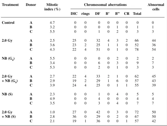 Table III - Frequencies of chromosomal aberrations in gamma-irradiated G 0 -lymphocytes posttreated with 25 µg/ml novobiocin (NB) for three hours at G 0 - and S-phases of the cell cycle