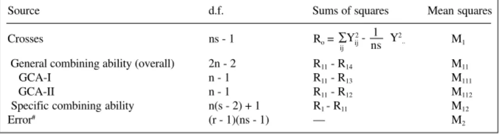 Table III - Analysis of variance for crosses in the partial circulant diallel scheme at the interpopulation level.