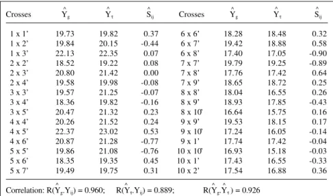 Table X - Estimates of specific combining ability effects (s ij ) and predicted means of sampled single crosses based on two models # .