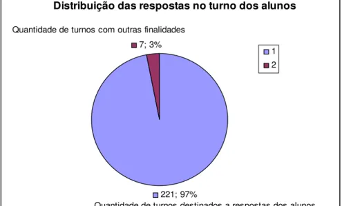 Gráfico 2: Quantidade de respostas dos alunos no total de turnos da aula Distribuição das respostas no turno dos alunos