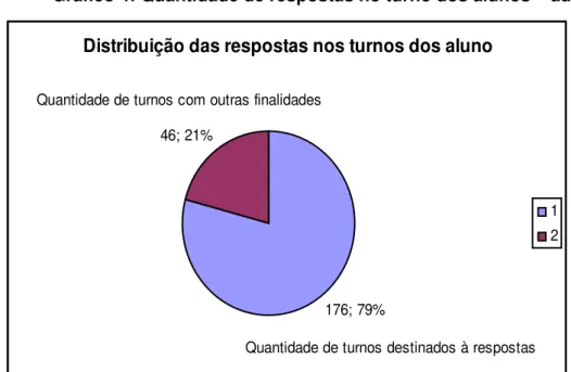 Gráfico 4: Quantidade de respostas no turno dos alunos – aula 2 Distribuição das respostas nos turnos dos aluno