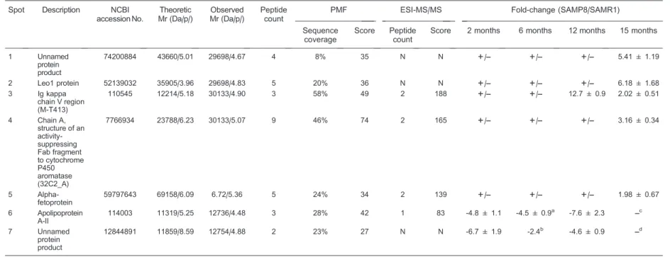 Table 1. Identification of altered proteins and fold-change of their spot volumes.