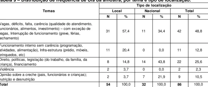 Tabela 9 – Distribuição de frequência de UIs da amostra, por tema e tipo de localização