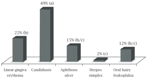 Figure 1: Oral lesion types. Different small letters between parenthesis indicate significant statistical difference  (Chi-square test, p &lt; 0.05) between the occurrence of lesions.