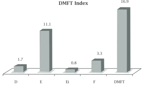 Figure 3 shows the means of decayed – D, extracted – E,  extraction indicated – Ei and fi lled teeth – F (restored), as  well  as  the  general  mean  DMFT  index