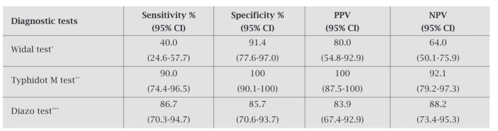 Table 1. Diagnostic parameters of various tests among culture positive cases (n = 30)