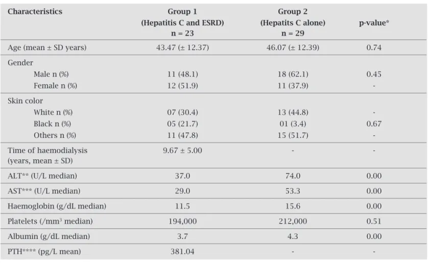 Table 1. Distribution of socio-demographic, clinical and laboratory features of 52 patients included in groups 1  (hepatitis C and end-stage renal disease) and 2 (hepatitis C alone)