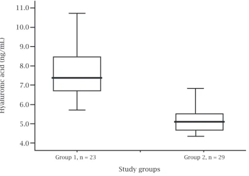 Figure 1: Frequency distribution of histological fibrosis stage according to the METAVIR score in 23 patients with end-stage renal  disease (ESRD) and hepatitis C (group 1) and 29 patients with hepatitis C alone (group 2).
