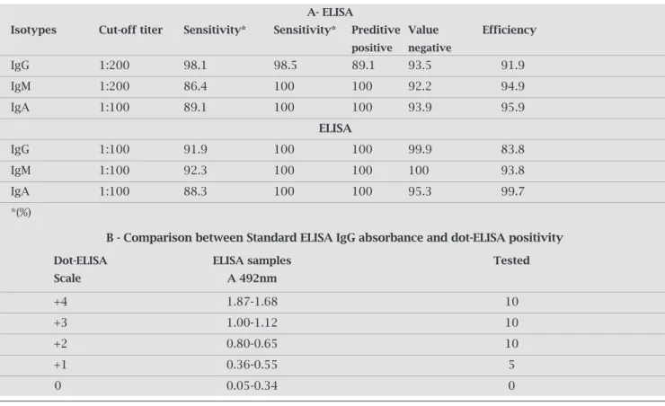 Table 1. Performance of assays for detecting antibodies in this sample studies           A- ElISA