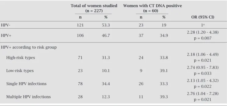 Table 2. Association between Chlamydia trachomatis and human papillomavirus infections in cervical samples