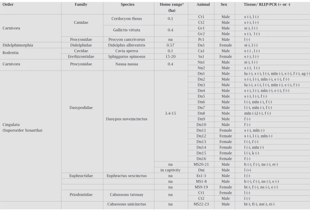 Table 1. Taxonomical data of the evaluated animals, including the species home range, sex, evaluated tissues, and RLEP-PCR results