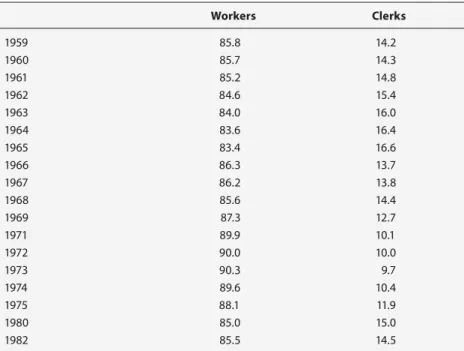 Table 8.1   Workers and clerks from 1959 to 1982 (percentages)