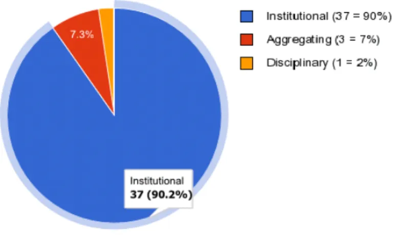 Gráfico 2 - Tipos de Repositórios em Acesso Livre em Portugal. Fonte: OpenDoar