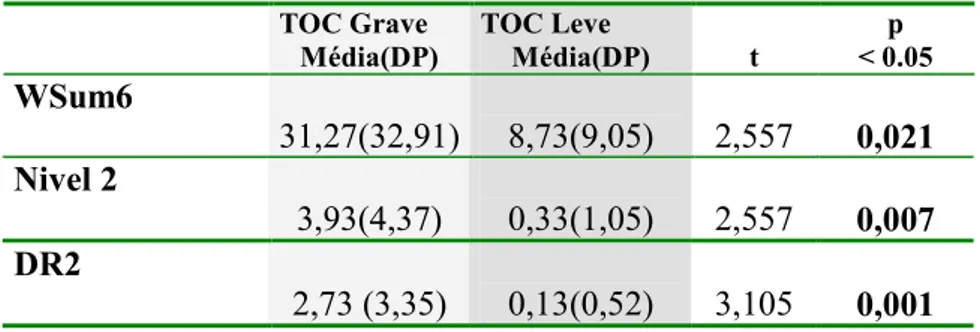 Tabela 5 0 Comparação entre médias de pacientes com TOC grave (G1) e leve (G2) S [ M + E (5B L &amp; !  #$%&#34; &amp;'($) *+ &#34;%&#34; &amp;'($) *+ , -
