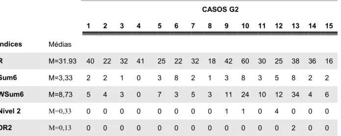 Tabela 7: Distribuição na amostra do número total de respostas (R), WSUM6, respostas de Nível 2 e DR2 em pacientes com TOC leve (G2)
