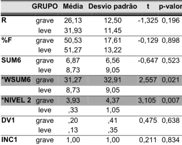 Tabela 10 0 Variáveis estatisticamente significativas* e não0significativas na comparação entre grupos de pacientes com toc grave (g1) e leve (g2)