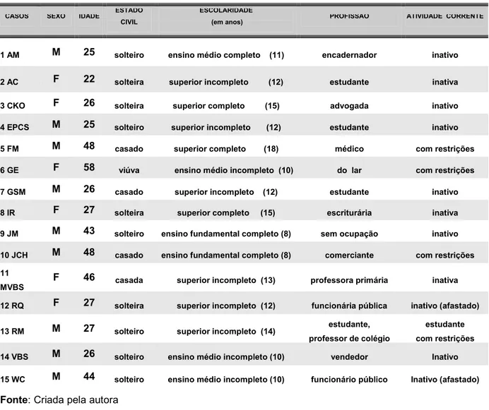 Tabela 1: Dados sócio0demográficos de pacientes com TOC grave (G1) diagnosticados de acordo com o DSM IV: