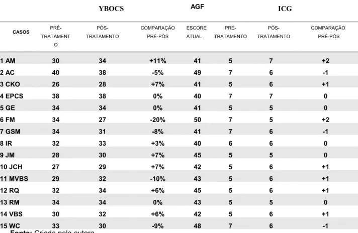 Tabela 2 0 Escores pré0e pós0tratamento nas escalas YBOCS, AGF e ICG em pacientes com TOC grave (G1).