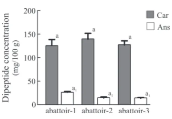 Figure 1 - Carnosine and anserine content of water buffalo meat  from three different Campania abattoirs